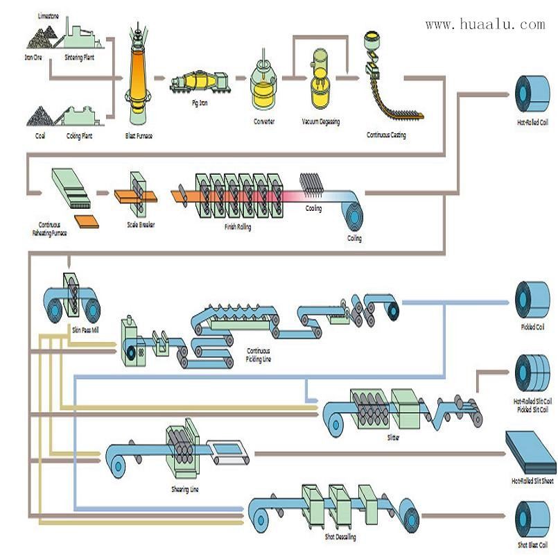 coated-aluminium-coil-process coated-aluminium-coil-process